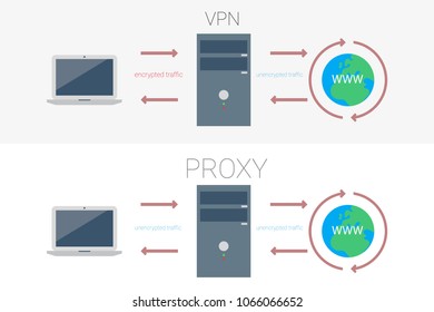 the diagram shows the difference between VPN and PROXY