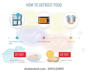 Un diagrama muestra cómo descongelar los alimentos. El primer paso es poner el alimento en un recipiente y colocarlo en el refrigerador. El segundo paso es usar un microondas, tercero cocinar directamente.