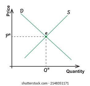 the diagram shows the market clearing when supply and demand are at regular levels equilibrium price and quantity at e the price is the same in P on white background vector illustration design for