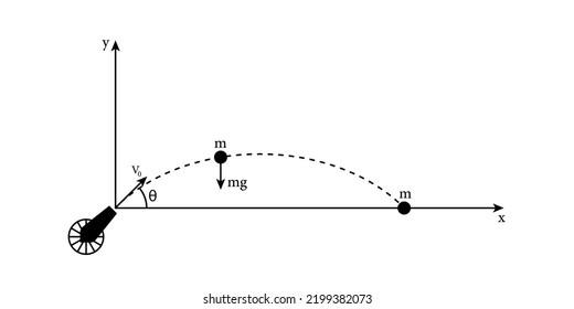 diagram shows the projectile motion of a cannonball shot at an angle θ. Trajectory of a Cannonball.
