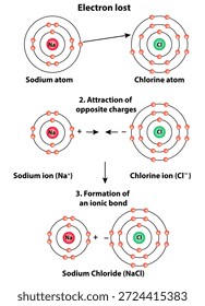 diagram shows the step-by-step process of forming an ionic bond between sodium (Na) and chlorine (Cl) atoms, resulting in the creation of a sodium chloride (NaCl) molecule. 
