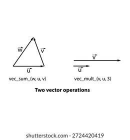 El diagrama muestra dos operaciones de Vector: suma de Vectores y multiplicación de Vectores. La suma del Vector está representada por un triángulo con Vectores