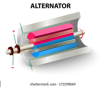 Diagram of a simple alternator. Rotor and stator. Magnetic field.