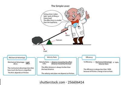 Diagram of a simple lever with descriptions and cartoon professor.