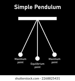 Diagram of simple pendulum harmonic motion.