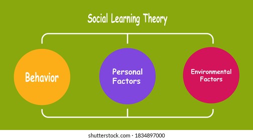 Diagram of Social Learning Theory with keywords. EPS 10