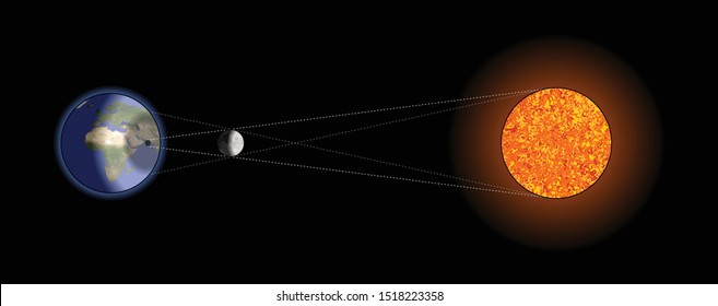 Diagram of a solar eclipse.