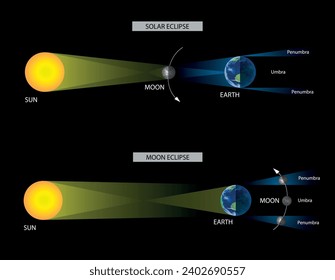 Diagram of Solar Eclipse and Lunar Eclipse. Science education illustration