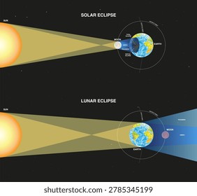 Diagram of Solar and Lunar Eclipses with sunlight, umbra and penumbra. Educational astronomy infographic explaining celestial mechanics. Vector illustration