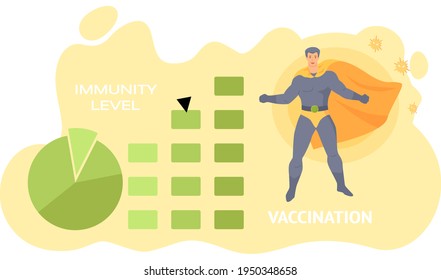 Diagram with statistics of changes in immunity due to vaccination. Superhero protects human health