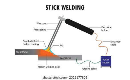 Diagrama del método de soldadura por palos de metales de soldadura