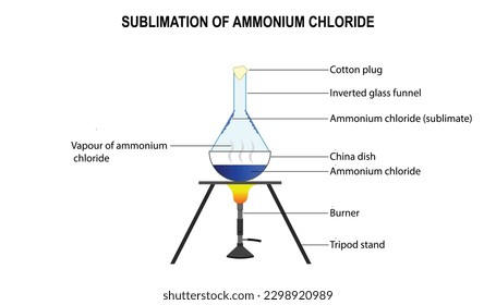 Diagram of the sublimation of ammonium chloride, Lab chemistry