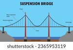 Diagram of the Suspension bridge, parts of the bridge