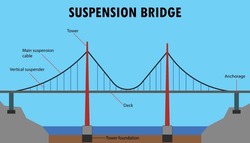 Diagramme Du Pont Suspension, Parties Du Pont