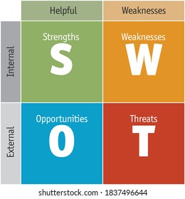 Diagram of SWOT Analysis - Strengths, Weaknesses, Opportunities and Threats 