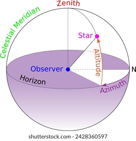 A  diagram of the terms Azimuth and  Altitude  as they relate to the viewing of celestial objects.Vector illustration.

