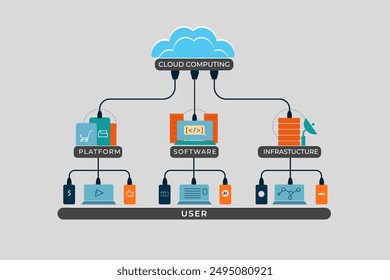 diagram of three types of cloud computing. includes platforms, software and infrastructure to types of users