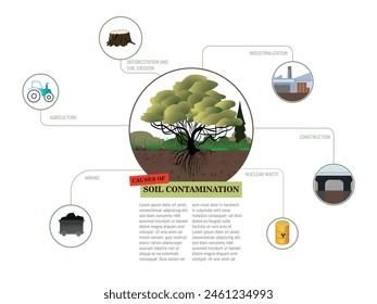 A diagram of a tree with the words “soil pollution emissions” written underneath. The diagram shows the different ways in which soil pollution can occur, including pollution from factories...