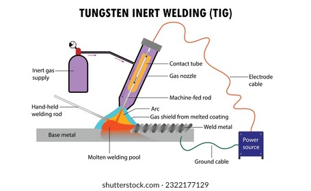 Diagrama de soldadura por inertes de tungsteno (TIG)