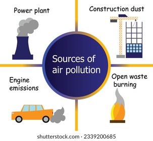Diagram of the various sources of air pollution