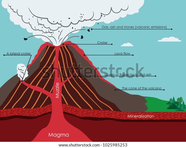 Схема вулкана рисунок
