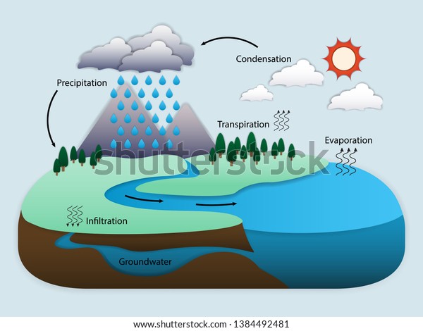 140,585 Water Cycle Images, Stock Photos & Vectors | Shutterstock