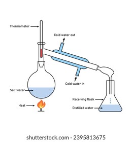 Diagramm des Wasserdestillationsprozesses. Salzwasser, Thermometer, Kondensator, Kühlwasser, Messkolben und destilliertes Wasser. Wissenschaftliche Ressourcen für Lehrer und Studenten.