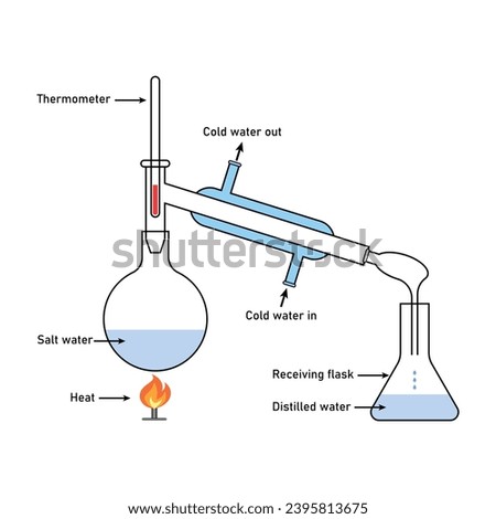 Diagram of water distillation process. Salt water, thermometer, condenser, cooling water, receiving flask and distilled water. Scientific resources for teachers and students.
