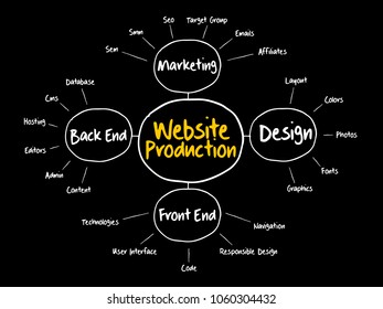 Diagram of website production process elements for presentations and reports, business concept