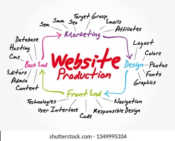 Diagram of website production process elements for presentations and reports, business concept