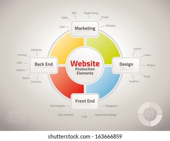 Diagram of website production process elements for presentations and reports