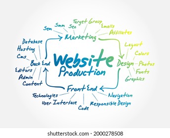 Diagram of website production process elements for presentations and reports, business concept background