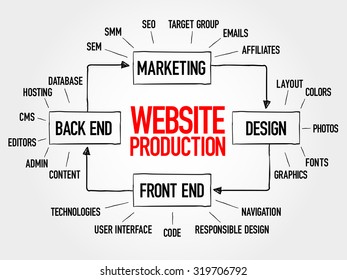 Diagram of website production process elements for presentations and reports, business concept