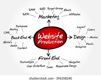 Diagram of website production process elements for presentations and reports, business concept