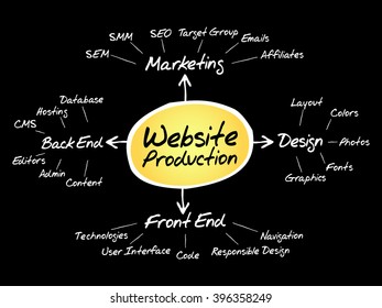 Diagram of website production process elements for presentations and reports, business concept