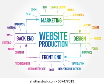 Diagram of website production process elements for presentations and reports, business concept