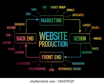 Diagram of website production process elements for presentations and reports, business concept