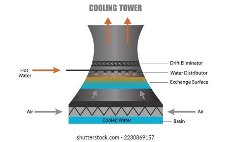 diagrama de torre de enfriamiento húmedo, cómo funciona