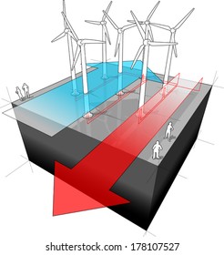 diagram of a wind turbine farm with electro wires and arrow and "wind" arrow  (another building diagram from the collection, all have the same point of view/perspective, easy to combine) 