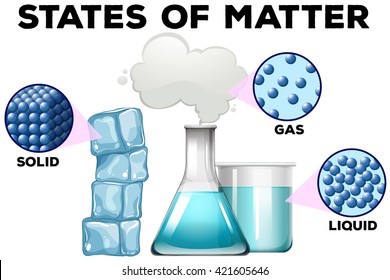 Diagrame matter in different states illustration