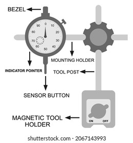 Dial indicator with magnetic base. part name of the dial indicator.