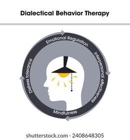Dialectical behavior therapy DBT four different modules vector illustration graphic svg