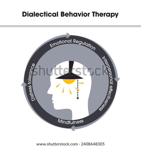 Dialectical behavior therapy DBT four different modules vector illustration graphic