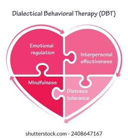Dialectical Behavior Therapy DBT vector illustration graphic svg