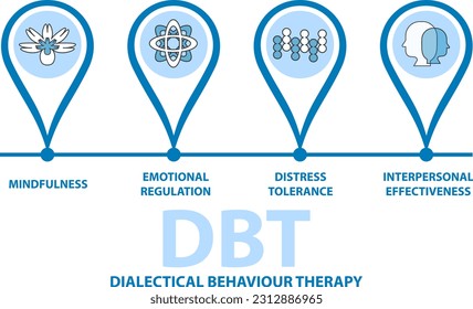 Dialectical Behavioral Therapy (DBT) concept. It is a type of Cognitive Behavioral Therapy (CBT) that teaches people to be in the moment and stress regulation.