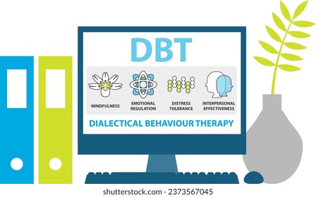 Dialectical Behavioral Therapy (DBT) concept. It is a type of Cognitive Behavioral Therapy (CBT) that teaches people to be in the moment and stress regulation. svg