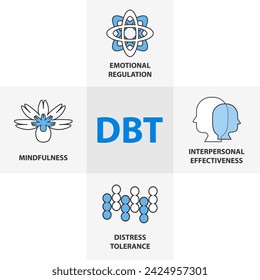 Dialectical Behavioral Therapy (DBT) concept. It is a type of Cognitive Behavioral Therapy (CBT) that teaches people to be in the moment and stress regulation. svg