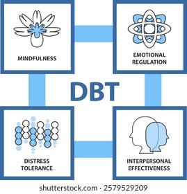 Dialectical Behavioral Therapy (DBT) concept. It is a type of Cognitive Behavioral Therapy (CBT) that teaches people to be in the moment and stress regulation.