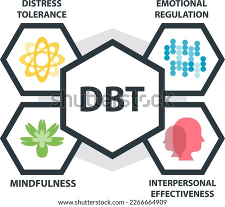 Dialectical Behavioral Therapy (DBT) concept. It is a type of Cognitive Behavioral Therapy (CBT) that teaches people to be in the moment and stress regulation.