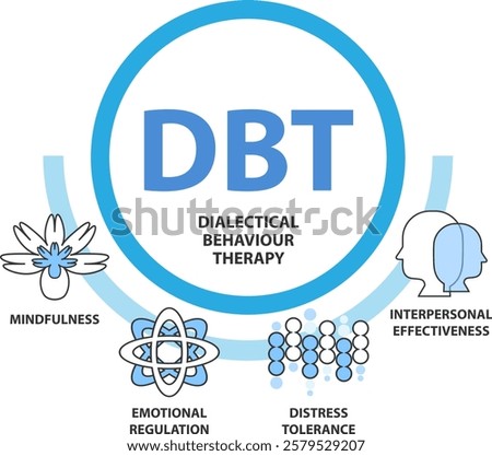 Dialectical Behavioral Therapy (DBT) concept. It is a type of Cognitive Behavioral Therapy (CBT) that teaches people to be in the moment and stress regulation.